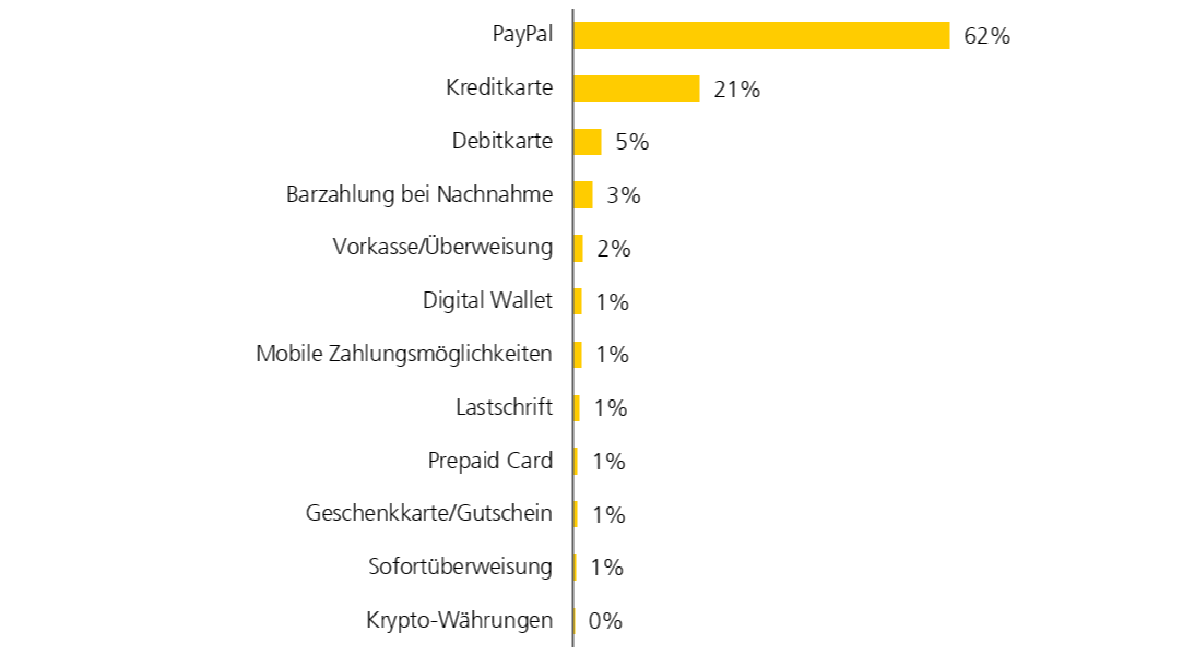 Zahlungsmethode-Cross-Border-Bestellungen-Italien
