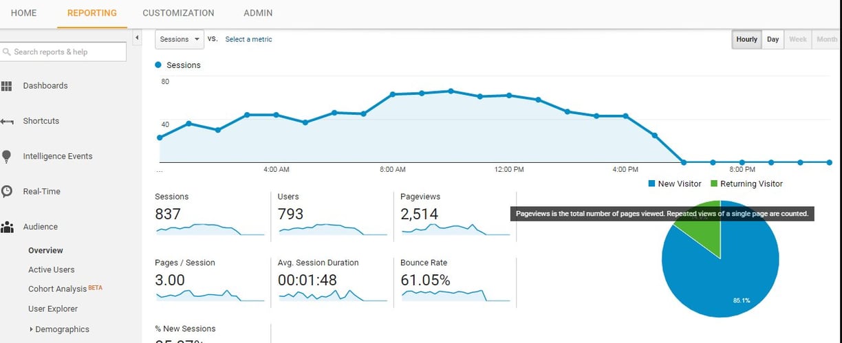 Always analyze KPIs to improve e-commerce KPIs