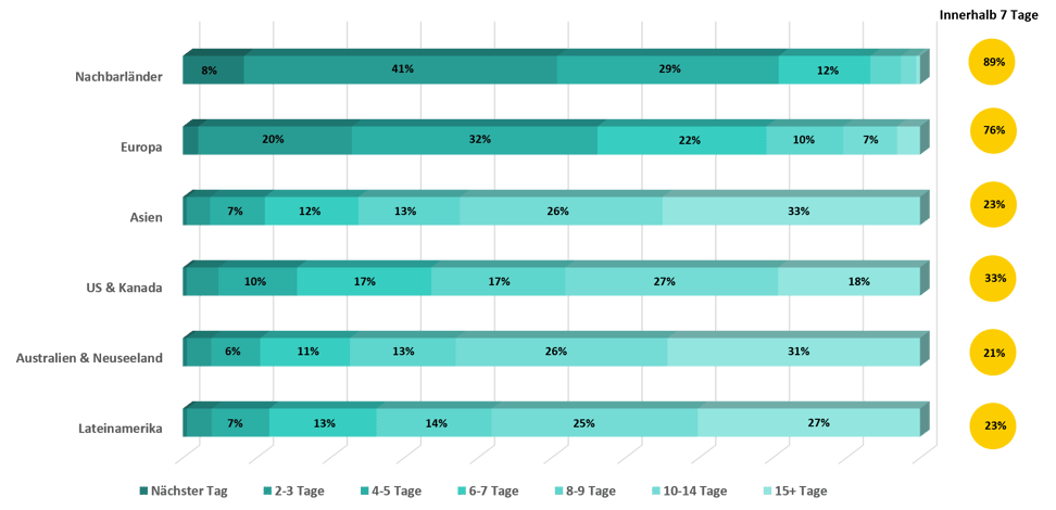 Lieferzeit-Cross-Border-E-Commerce