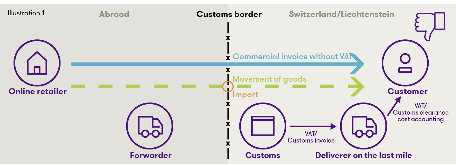 Delivery process without DDP delivery if the recipient of the goods is the importer