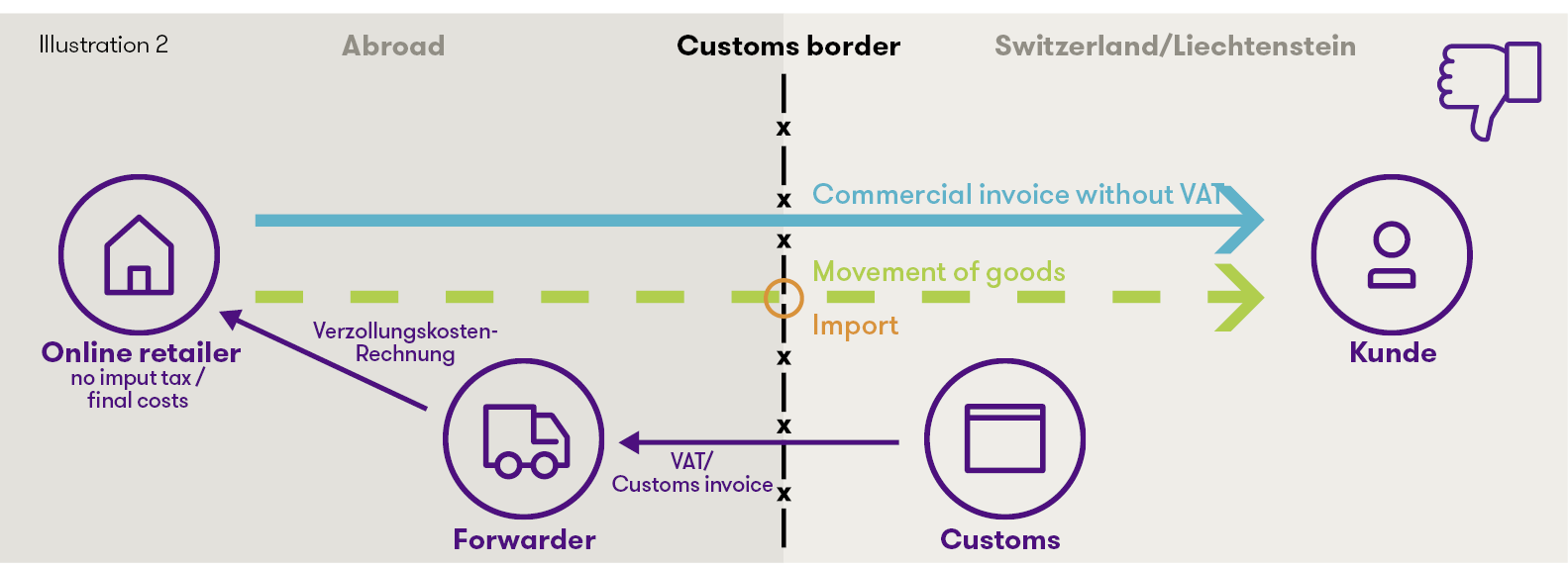 Delivery process without DDP delivery, if the carrier takes care of customs