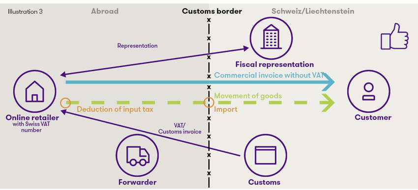 The VAT efficient delivery process that makes the customer happy