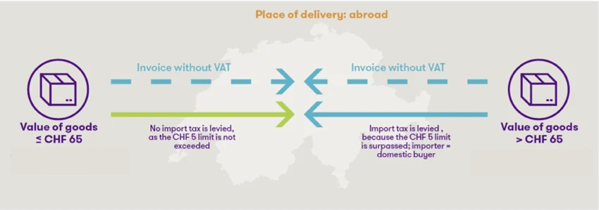 Value-added tax liability for shipping to Switzerland for delivery abroad