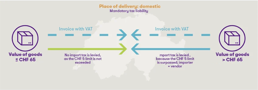 Value added tax liability for shipping to Switzerland at place of delivery Switzerland