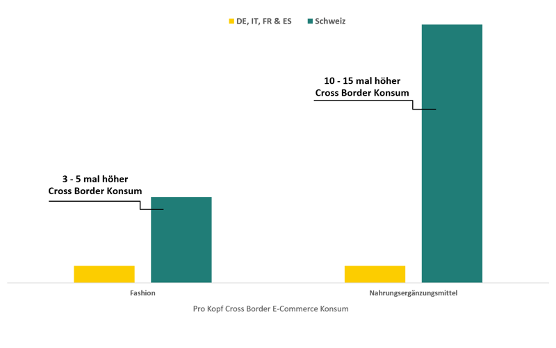 Cross-Border-E-Commerce-KonsumSchweiz