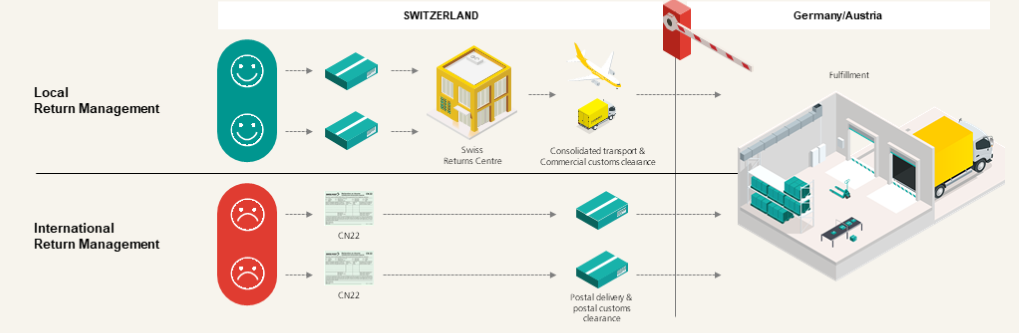 overview about local and international retourn management