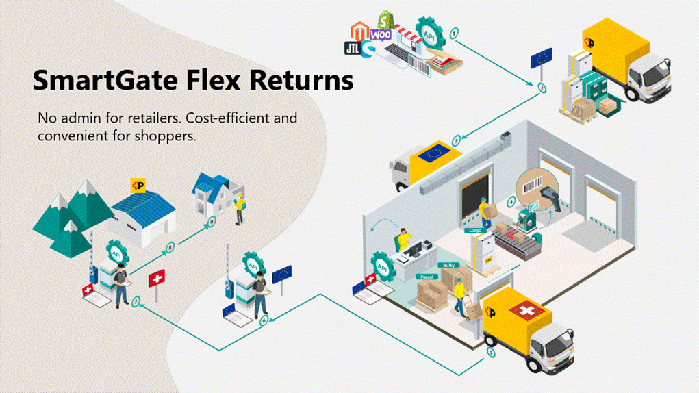 Infographie SmartGate Flex Returns : processus de retour de bout en bout pour les envois transfrontaliers entre la Suisse et l'UE – de l'enlèvement au dédouanement, jusqu'à la livraison dans l'entrepôt européen.