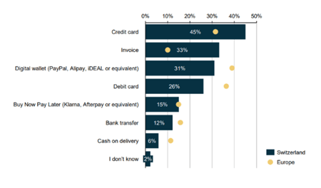 Balkendiagramm zu bevorzugten E Commerce Zahlungsmethoden in der Schweiz und Europa mit Kreditkarte Rechnung und Digital Wallet