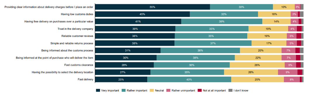 Gestapeltes Balkendiagramm zur Bedeutung von Lieferfaktoren im E Commerce wie Lieferkosten Zollgebuehren Bewertungen und schnelle Lieferung
