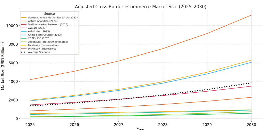 Diagramme : croissance mondiale du commerce électronique transfrontalier – volume du marché et tendance de croissance dans le commerce en ligne transfrontalier.